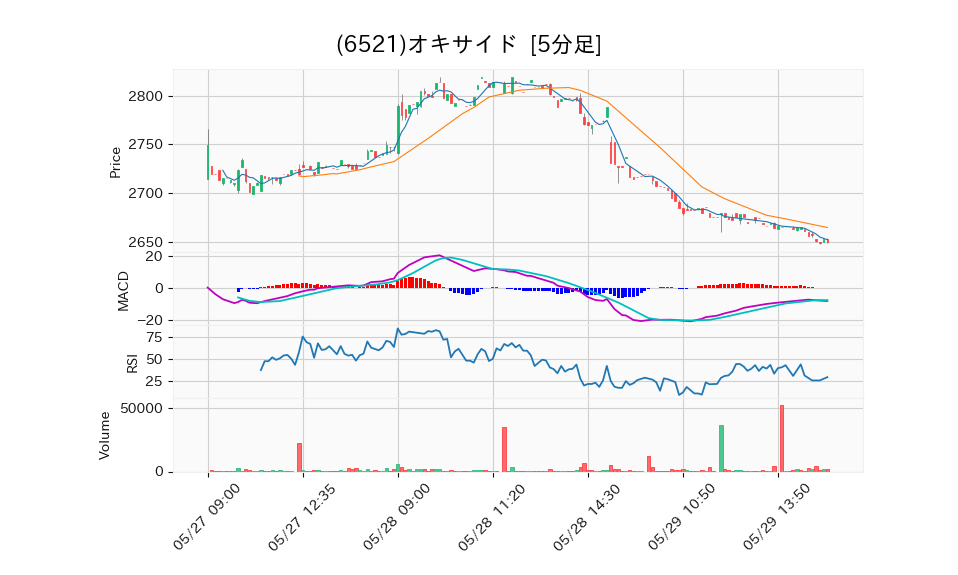 6521_5min_3days_chart