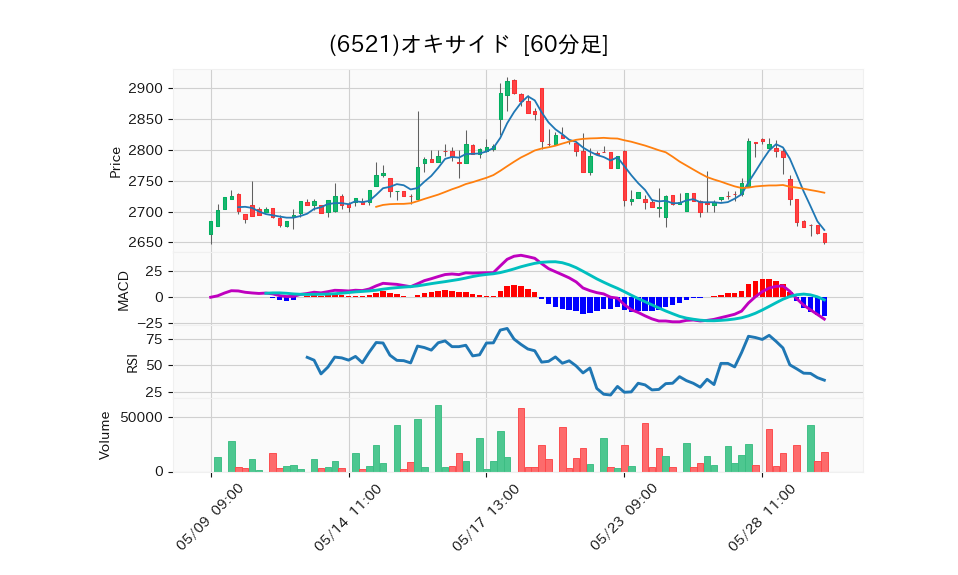 6521_hour_3week_chart