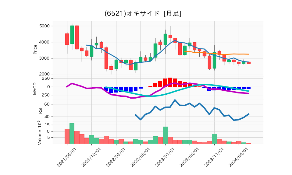 6521_month_5years_chart