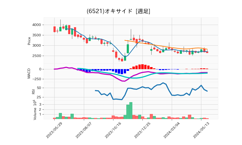 6521_week_1year_chart