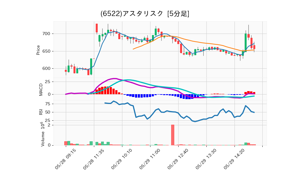 6522_5min_3days_chart