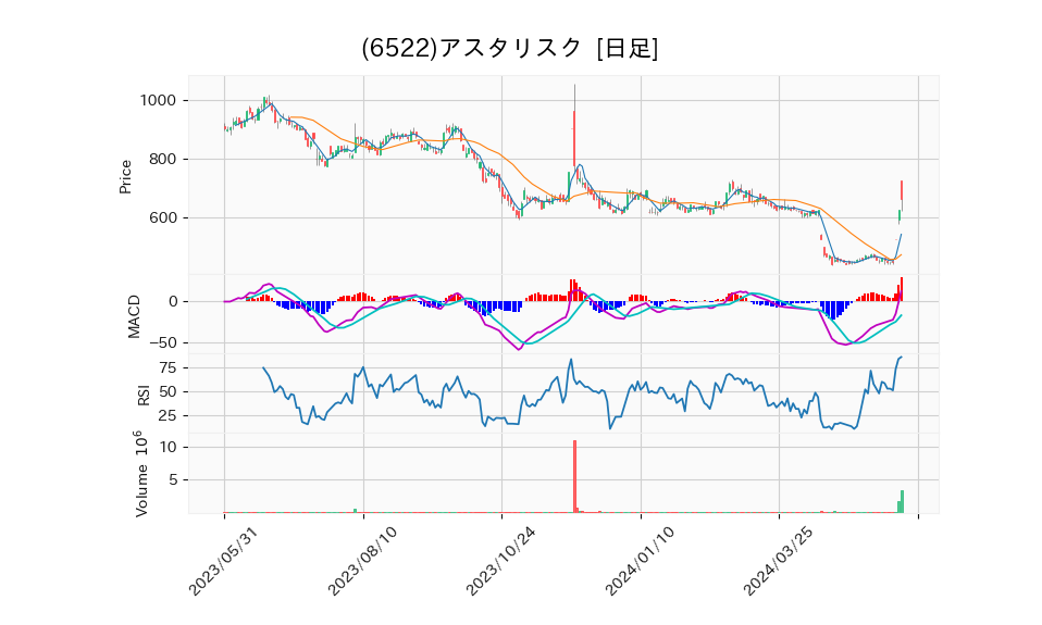 6522_day_1year_chart