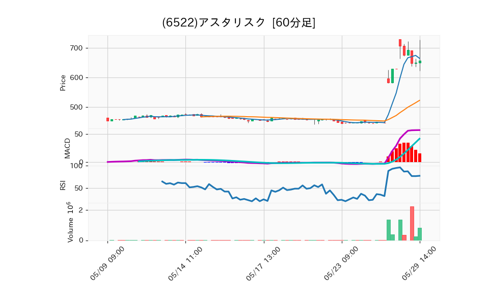 6522_hour_3week_chart