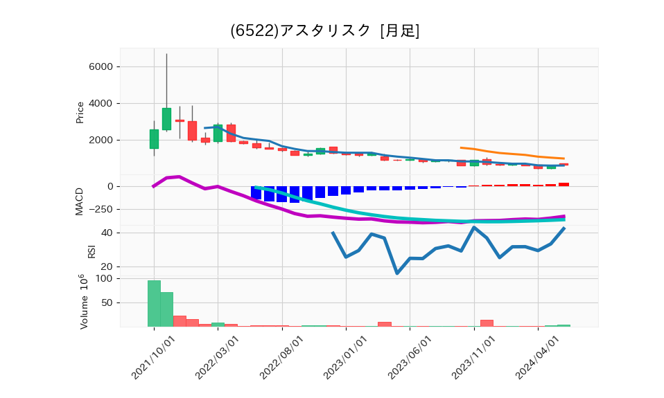 6522_month_5years_chart