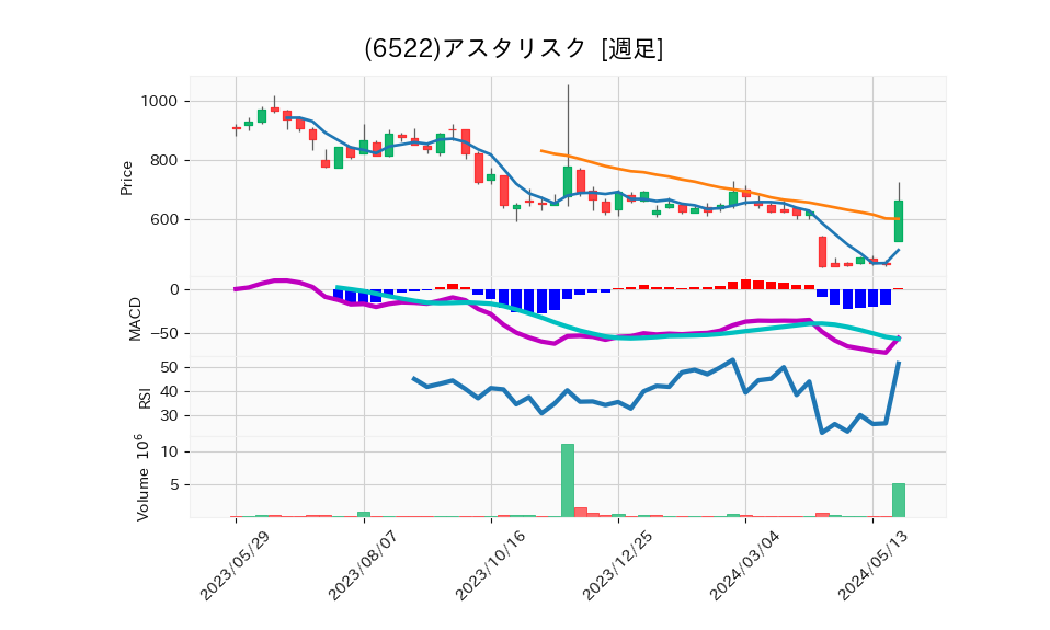 6522_week_1year_chart