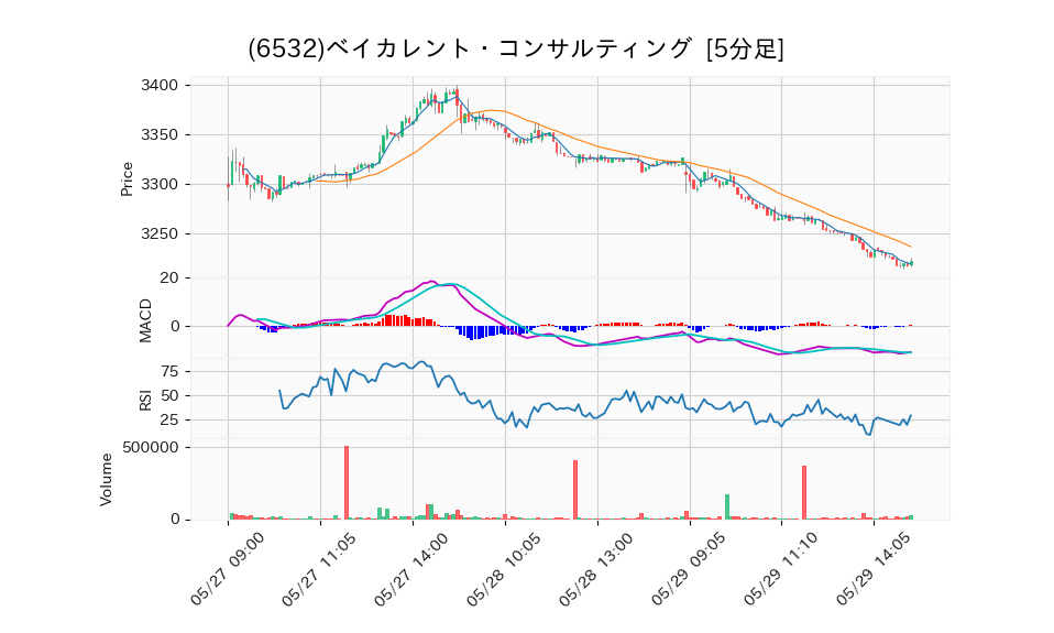 6532_5min_3days_chart