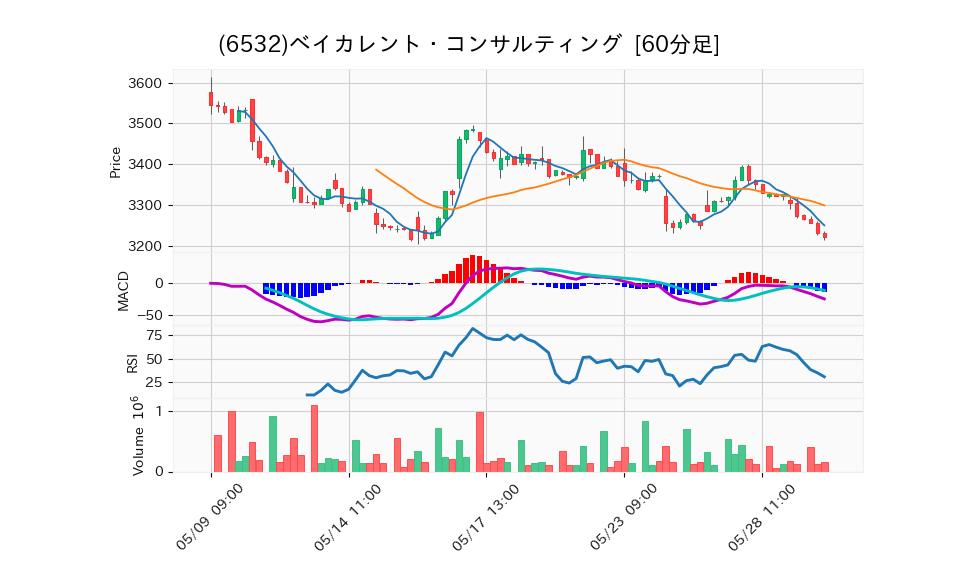 6532_hour_3week_chart