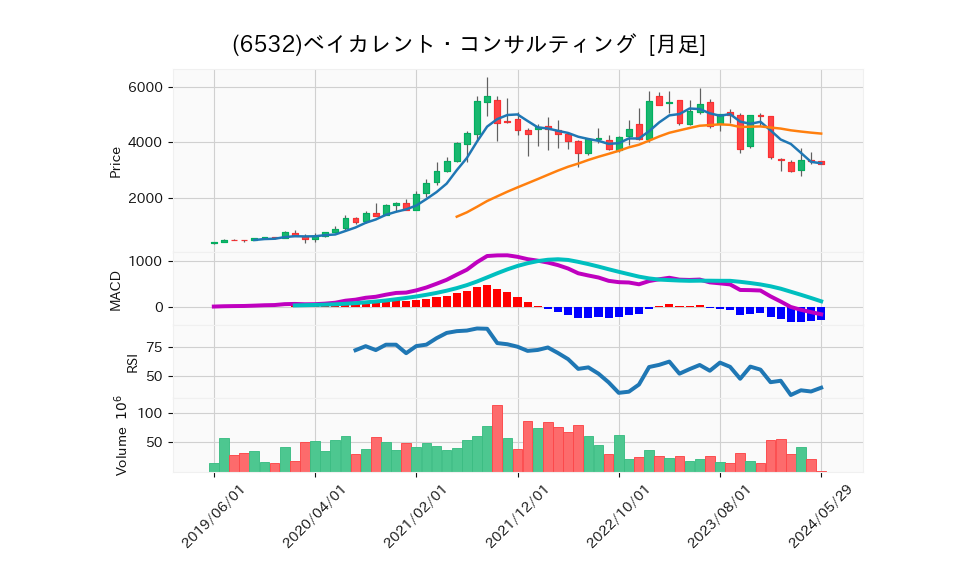 6532_month_5years_chart