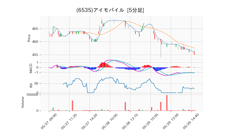 6535_5min_3days_chart