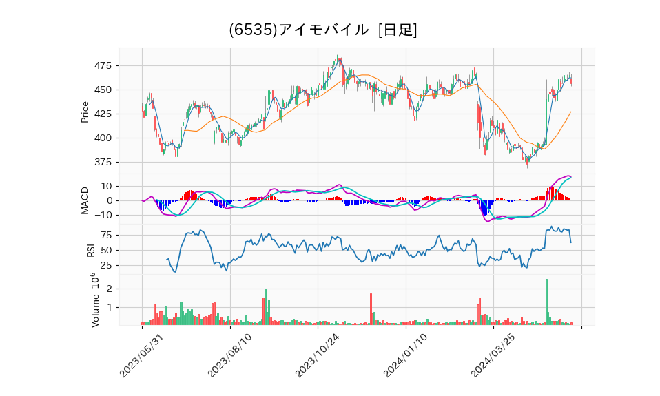 6535_day_1year_chart