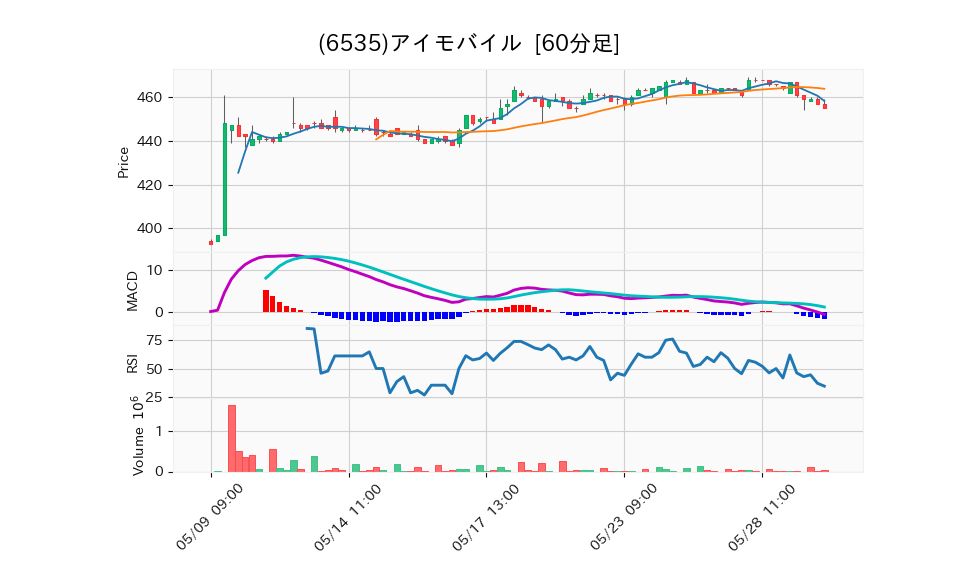 6535_hour_3week_chart