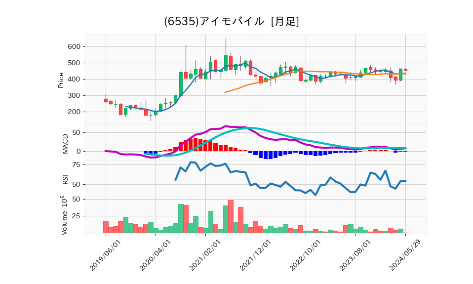 6535_month_5years_chart