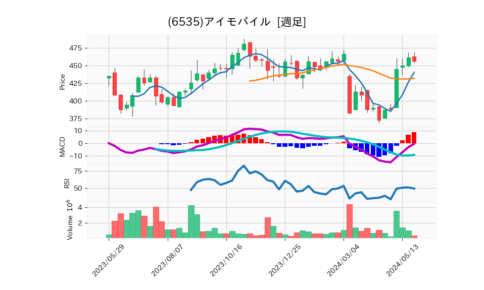 6535_week_1year_chart