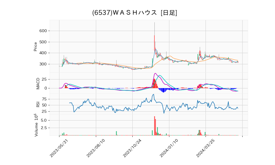 6537_day_1year_chart