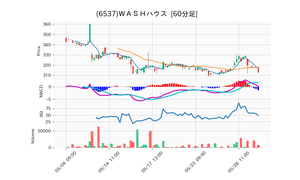 6537_hour_3week_chart