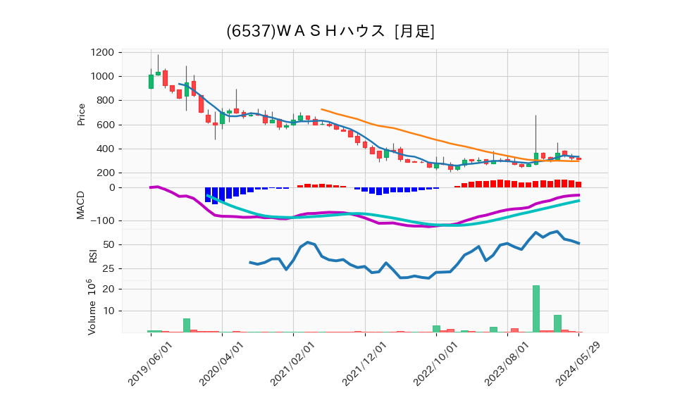 6537_month_5years_chart