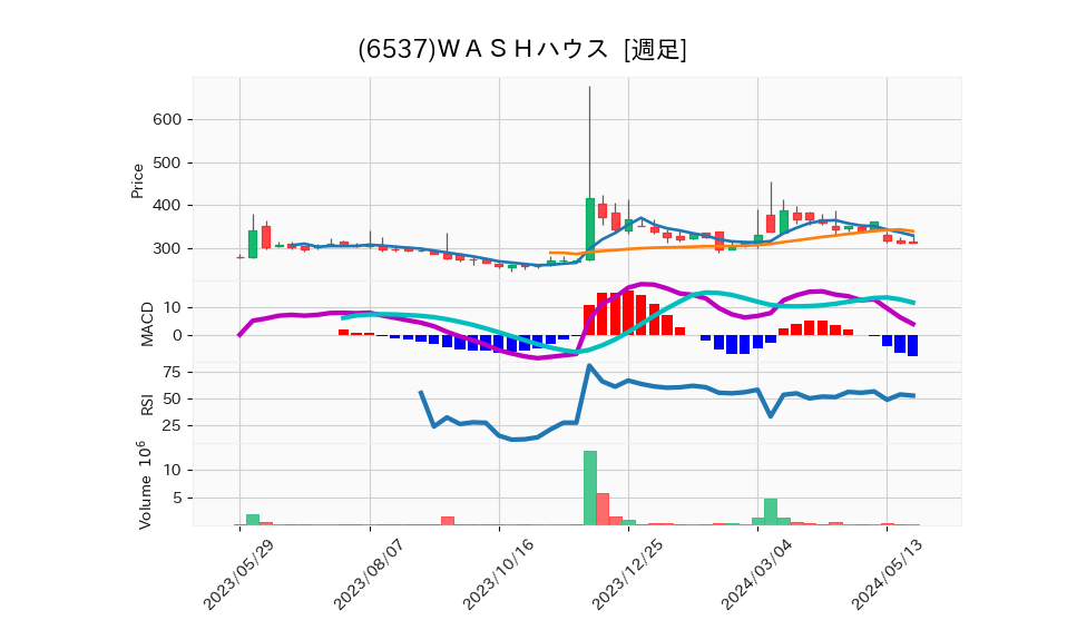 6537_week_1year_chart