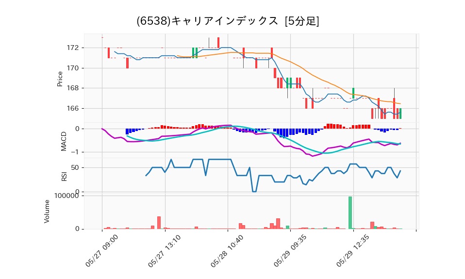 6538_5min_3days_chart