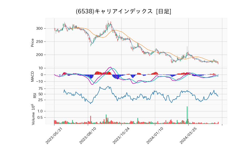 6538_day_1year_chart