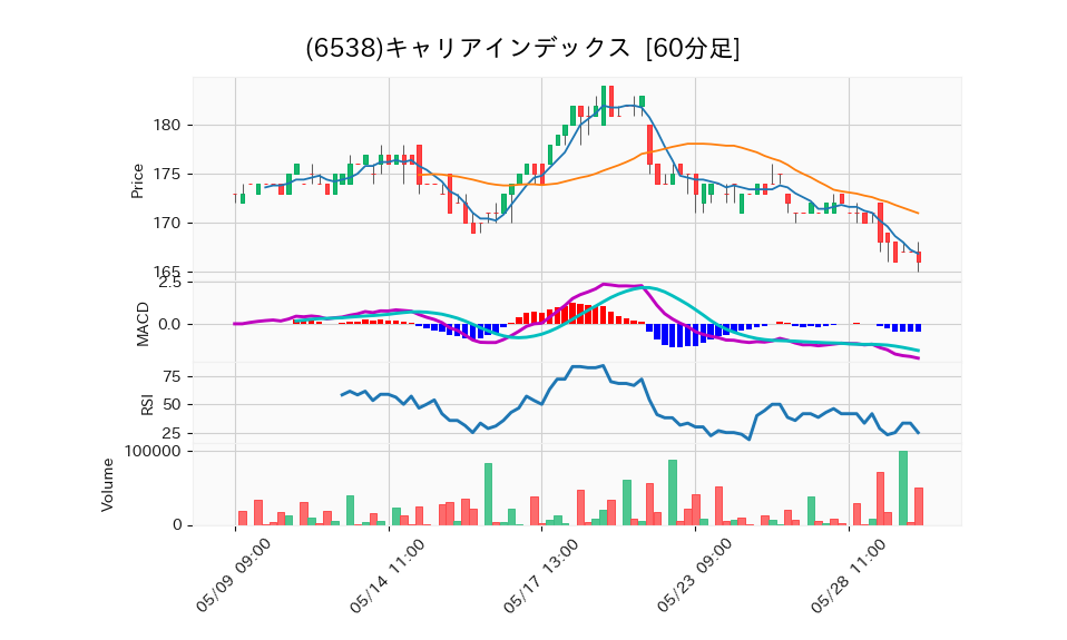 6538_hour_3week_chart