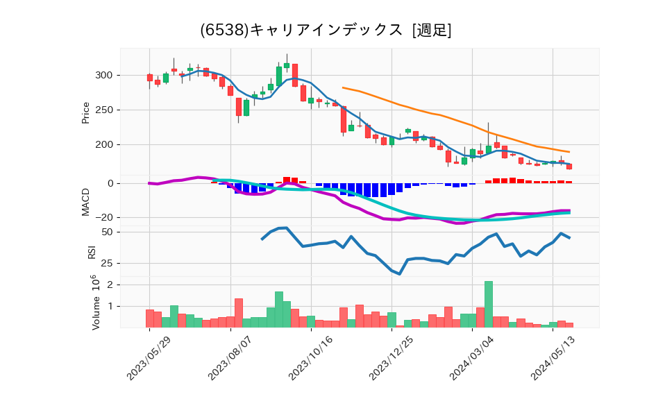 6538_week_1year_chart