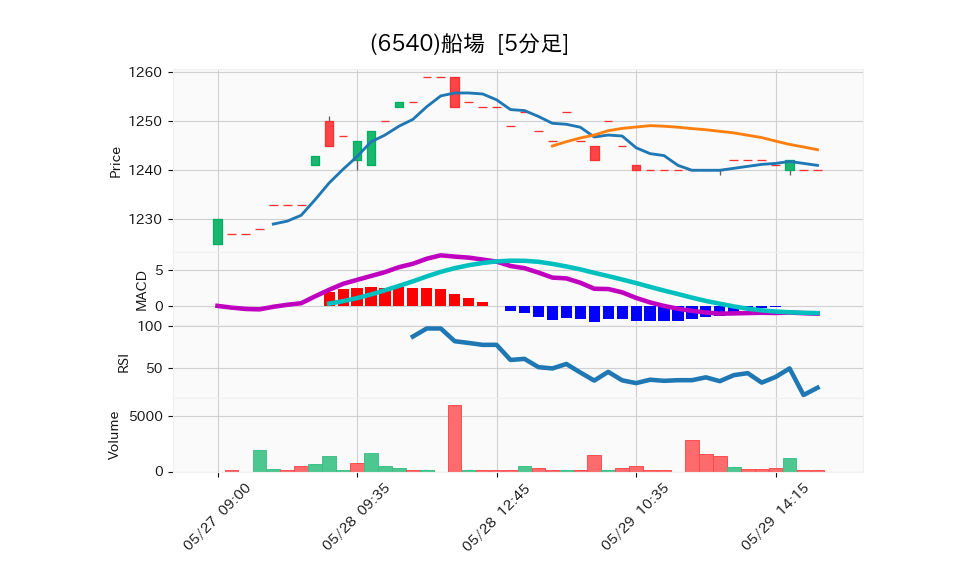 6540_5min_3days_chart