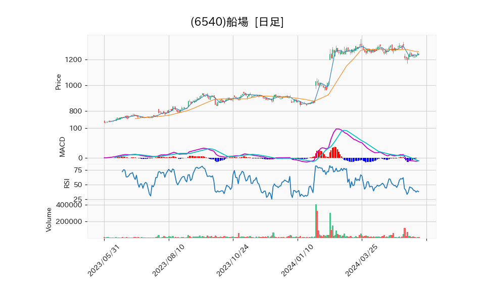 6540_day_1year_chart