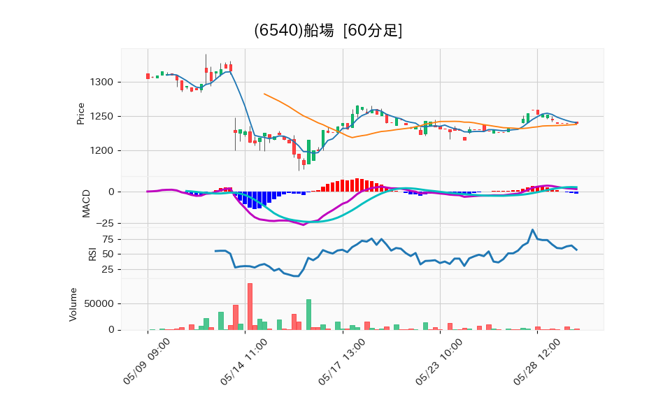 6540_hour_3week_chart