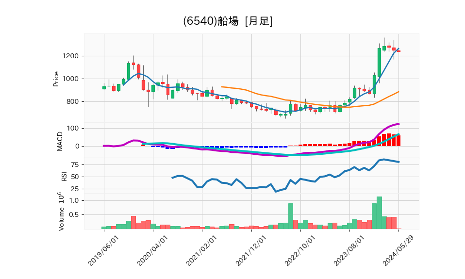 6540_month_5years_chart