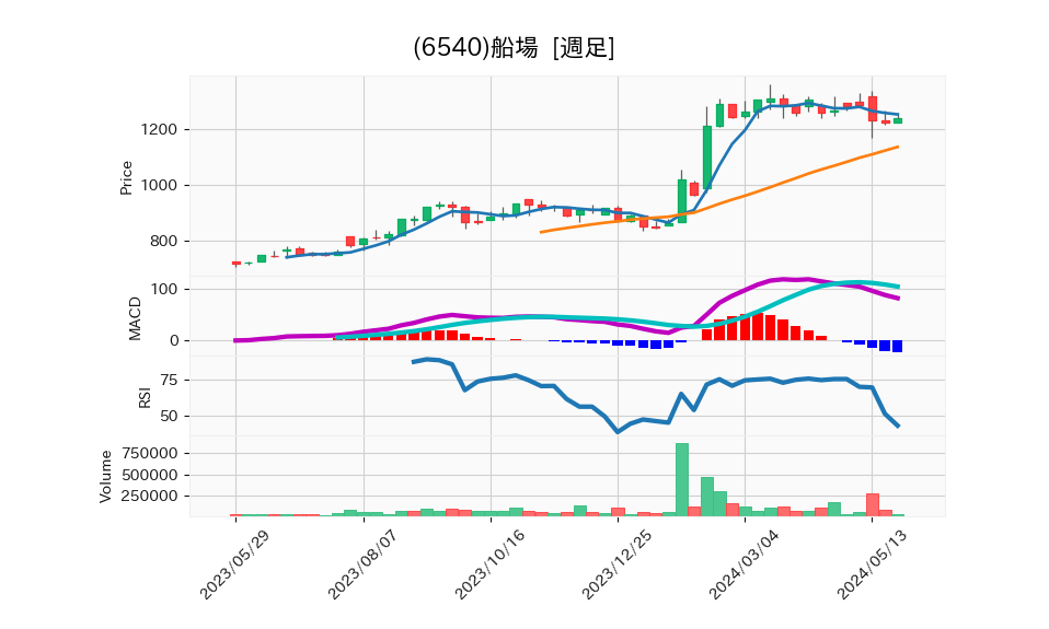 6540_week_1year_chart