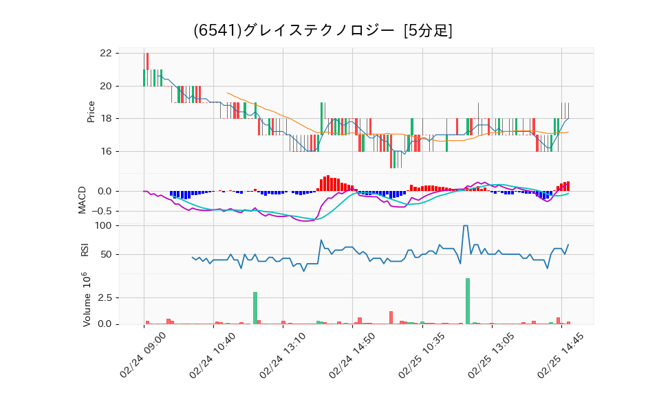 6541_5min_3days_chart