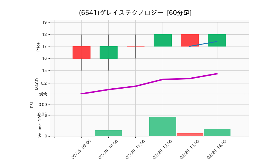 6541_hour_3week_chart