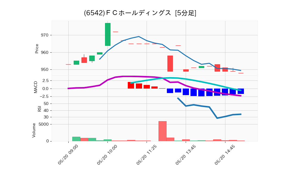 6542_5min_3days_chart