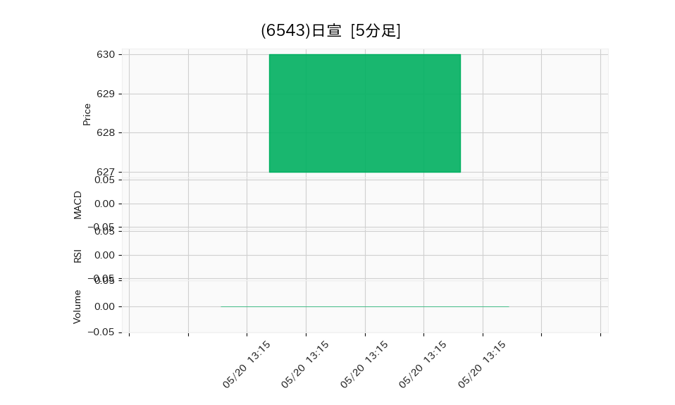 6543_5min_3days_chart