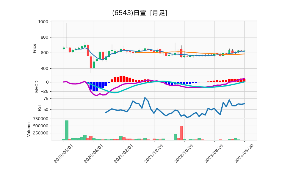 6543_month_5years_chart