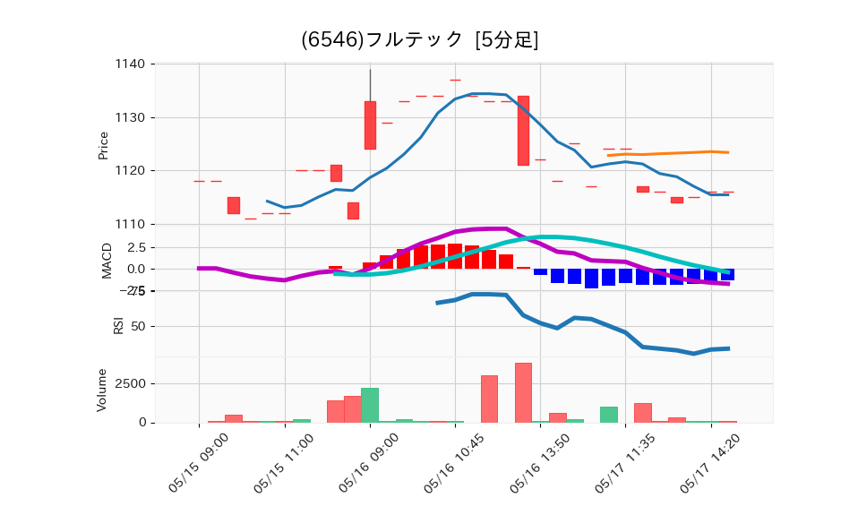 6546_5min_3days_chart