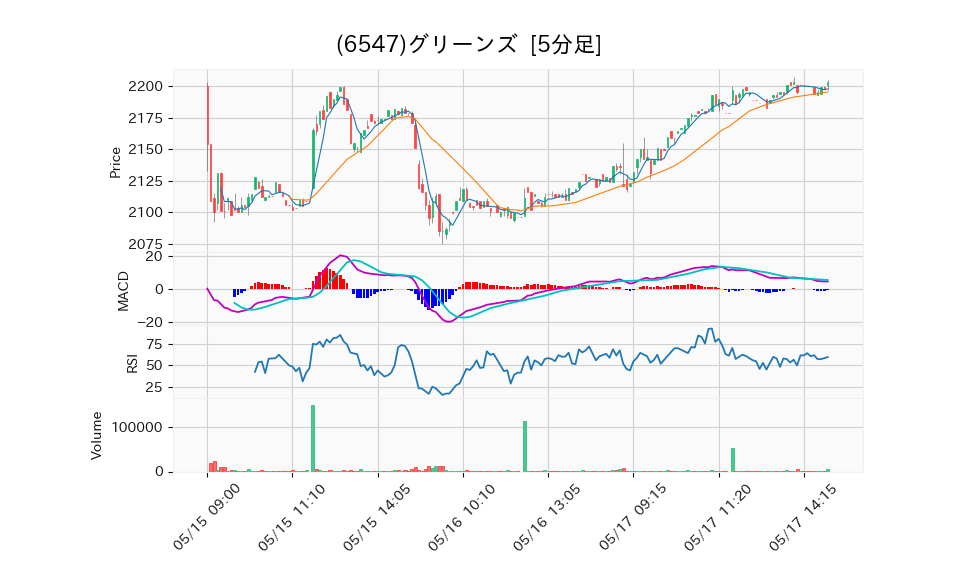 6547_5min_3days_chart