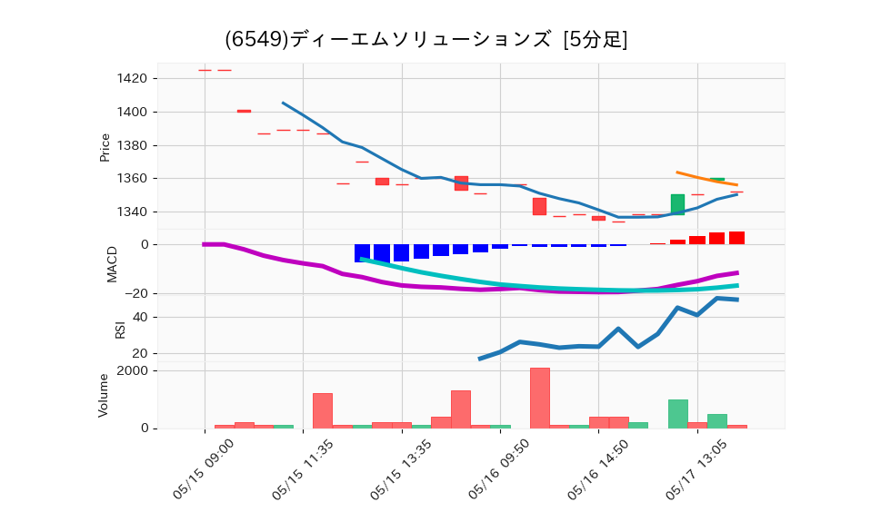 6549_5min_3days_chart