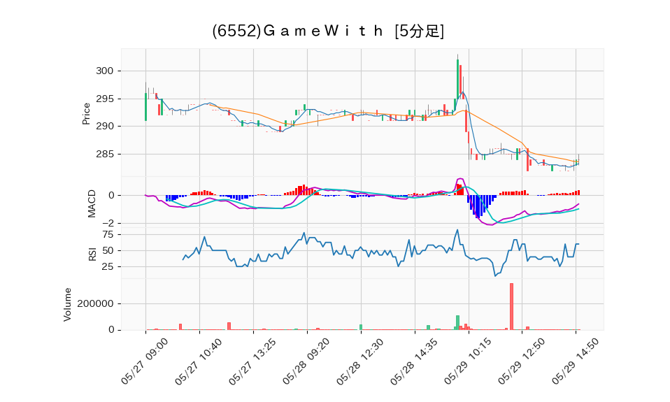 6552_5min_3days_chart