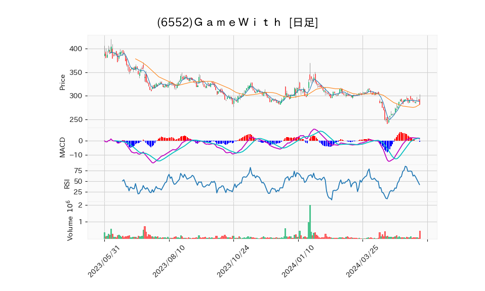 6552_day_1year_chart