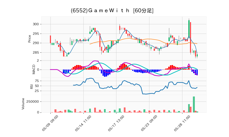 6552_hour_3week_chart