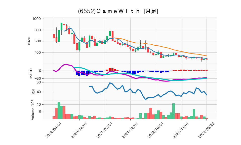 6552_month_5years_chart