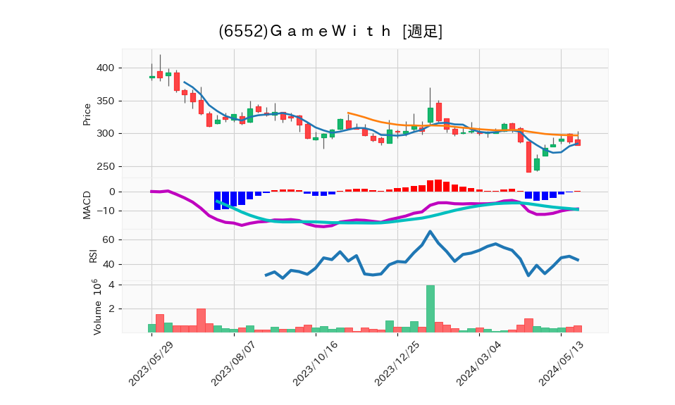 6552_week_1year_chart