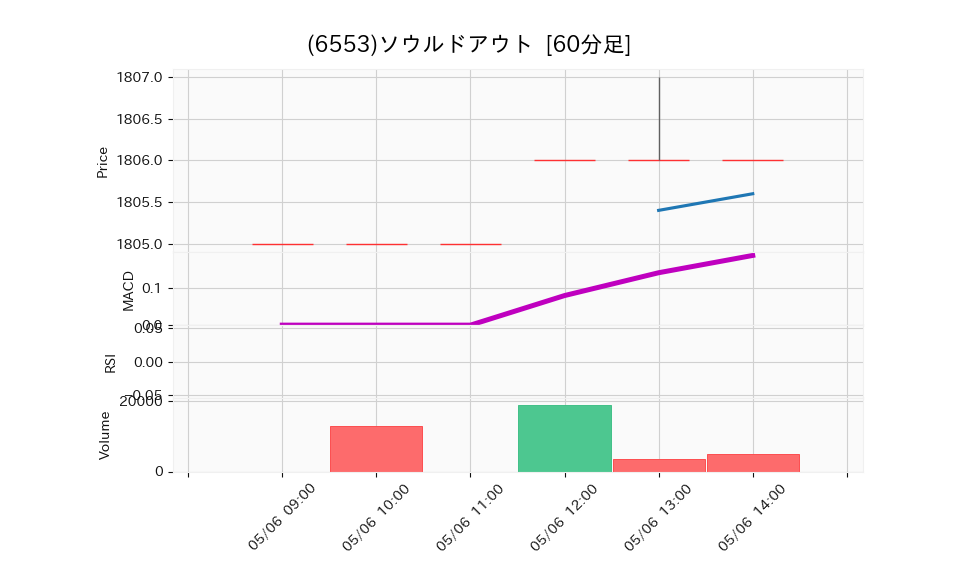 6553_hour_3week_chart