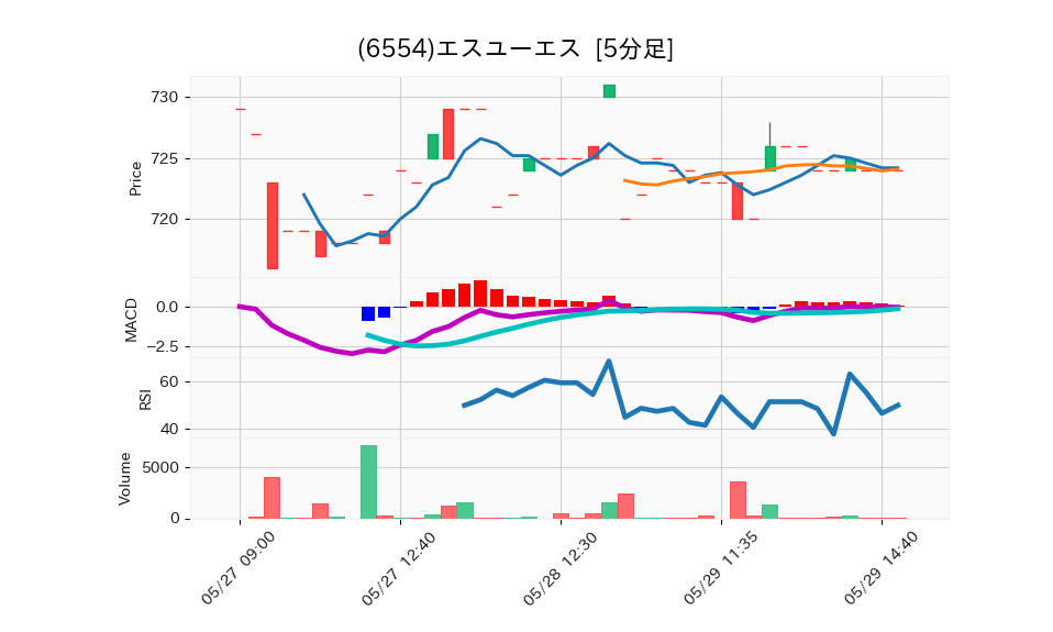 6554_5min_3days_chart