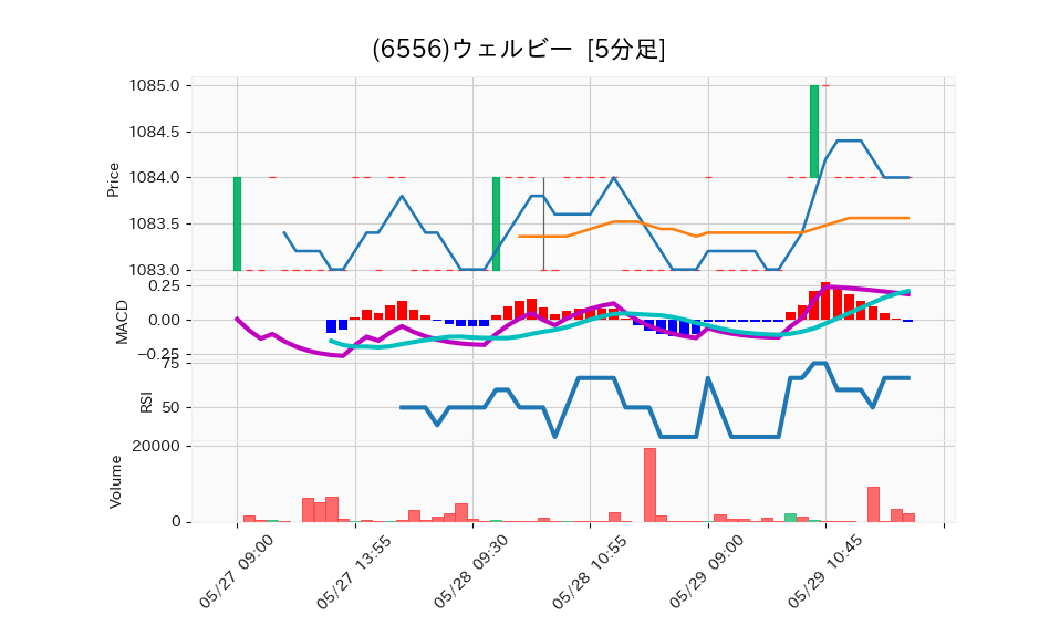 6556_5min_3days_chart