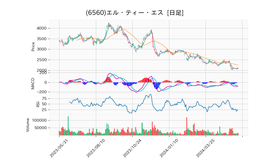 6560_day_1year_chart