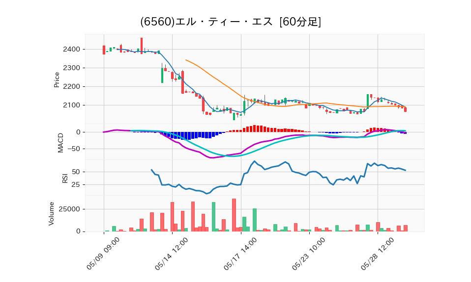 6560_hour_3week_chart