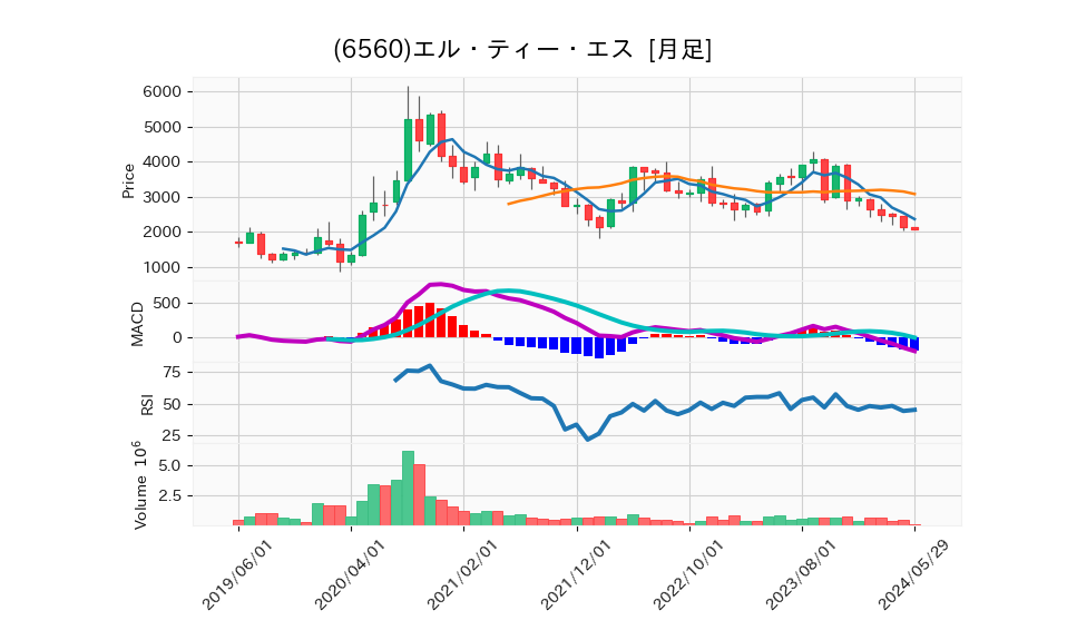 6560_month_5years_chart