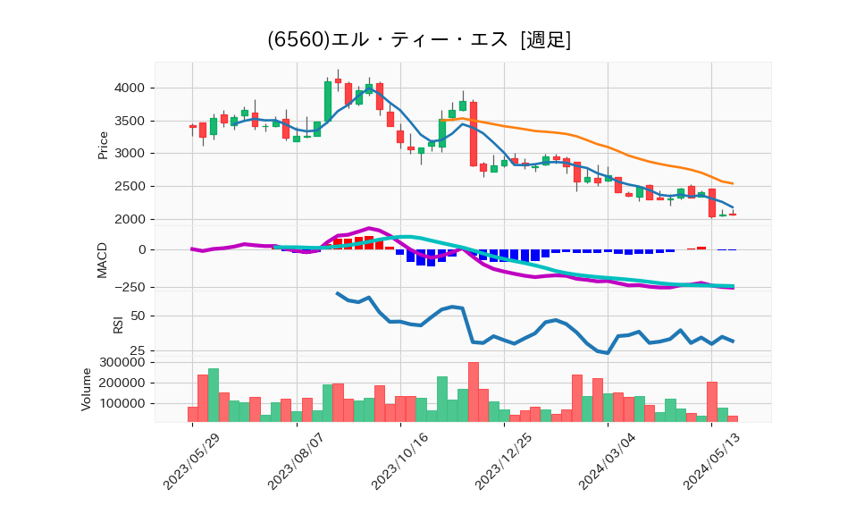 6560_week_1year_chart